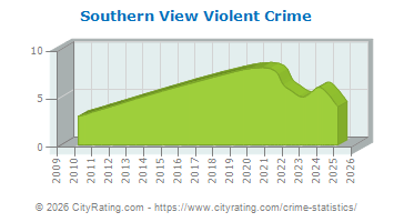Southern View Violent Crime