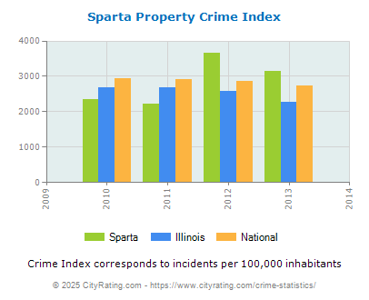 Sparta Property Crime vs. State and National Per Capita