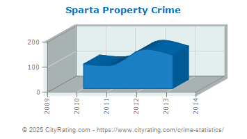 Sparta Property Crime