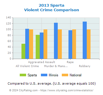 Sparta Violent Crime vs. State and National Comparison