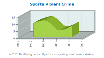 Sparta Violent Crime