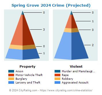 Spring Grove Crime 2024