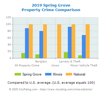 Spring Grove Property Crime vs. State and National Comparison