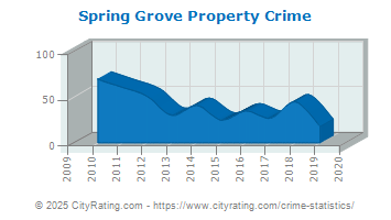 Spring Grove Property Crime