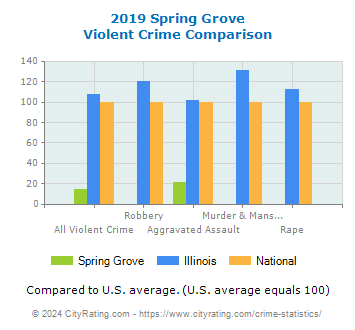 Spring Grove Violent Crime vs. State and National Comparison
