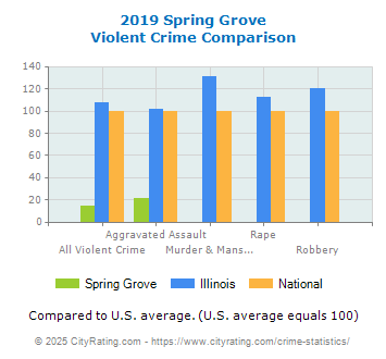 Spring Grove Violent Crime vs. State and National Comparison