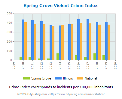 Spring Grove Violent Crime vs. State and National Per Capita
