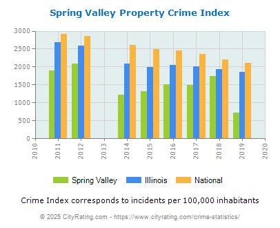 Spring Valley Property Crime vs. State and National Per Capita