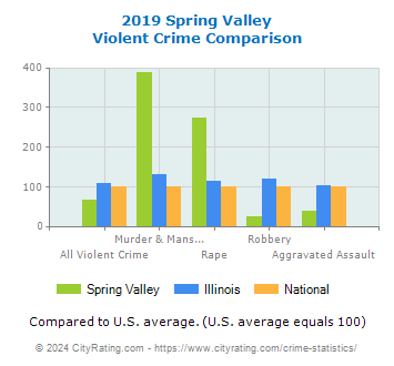 Spring Valley Violent Crime vs. State and National Comparison