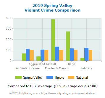 Spring Valley Violent Crime vs. State and National Comparison