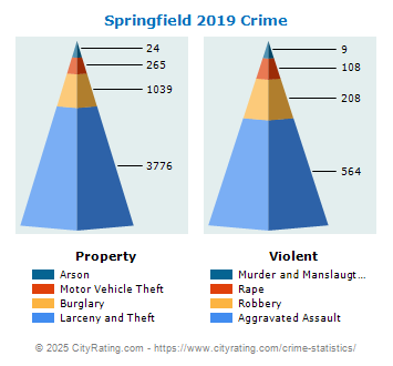 Springfield Crime 2019