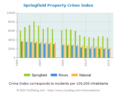 Springfield Property Crime vs. State and National Per Capita