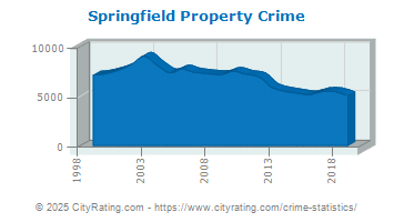 Springfield Property Crime