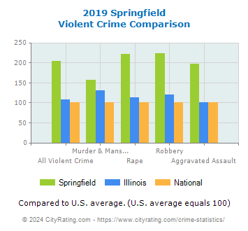 Springfield Violent Crime vs. State and National Comparison