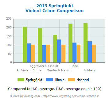 Springfield Violent Crime vs. State and National Comparison