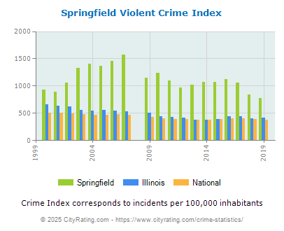 Springfield Violent Crime vs. State and National Per Capita