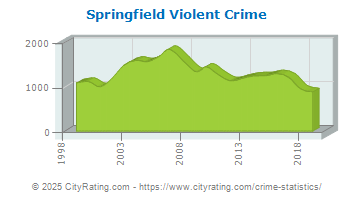 Springfield Violent Crime