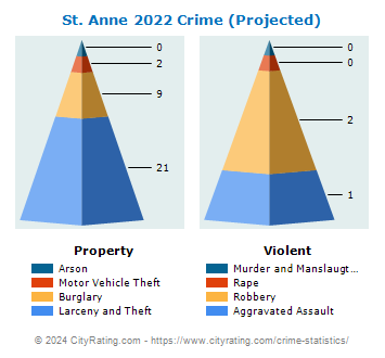 St. Anne Crime 2022