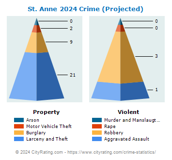 St. Anne Crime 2024