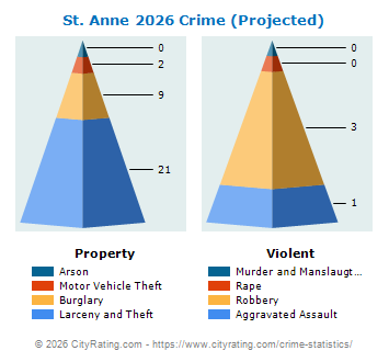 St. Anne Crime 2026