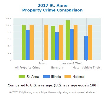 St. Anne Property Crime vs. State and National Comparison