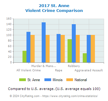 St. Anne Violent Crime vs. State and National Comparison