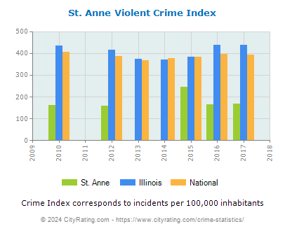 St. Anne Violent Crime vs. State and National Per Capita