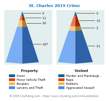 St. Charles Crime 2019