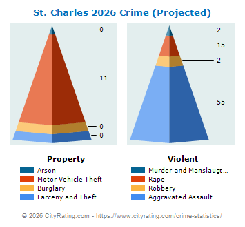 St. Charles Crime 2026
