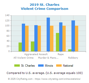 St. Charles Violent Crime vs. State and National Comparison