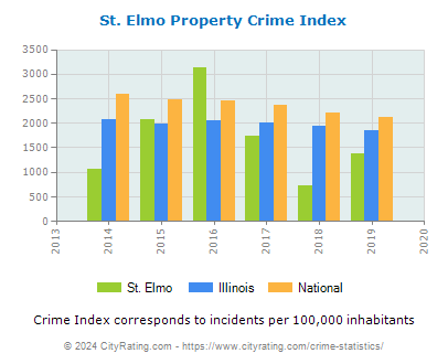 St. Elmo Property Crime vs. State and National Per Capita