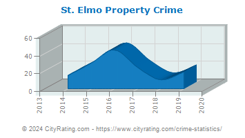 St. Elmo Property Crime