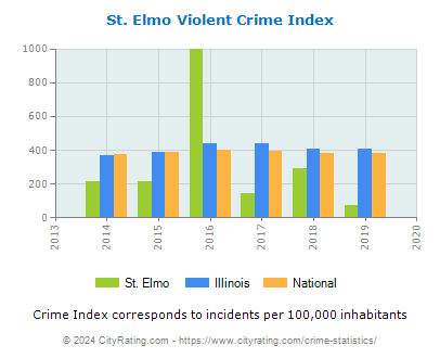 St. Elmo Violent Crime vs. State and National Per Capita