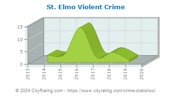 St. Elmo Violent Crime