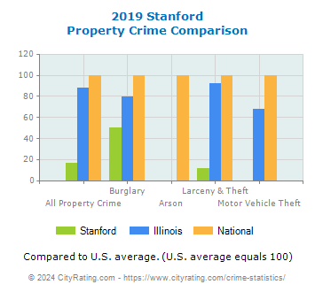 Stanford Property Crime vs. State and National Comparison