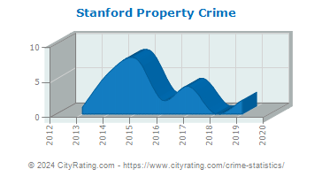 Stanford Property Crime