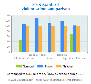 Stanford Violent Crime vs. State and National Comparison