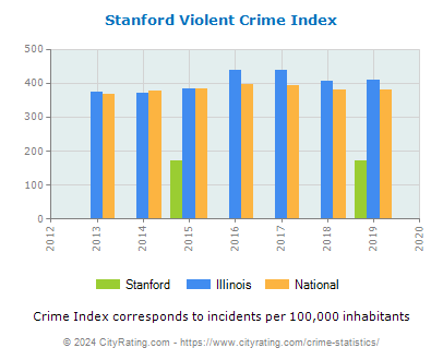 Stanford Violent Crime vs. State and National Per Capita