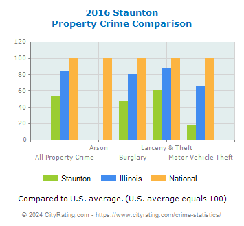 Staunton Property Crime vs. State and National Comparison
