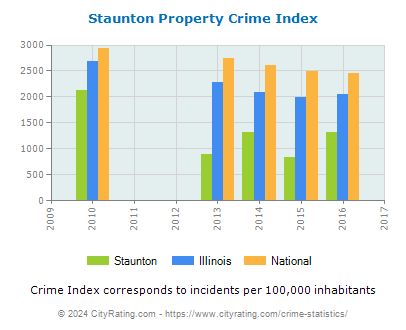 Staunton Property Crime vs. State and National Per Capita