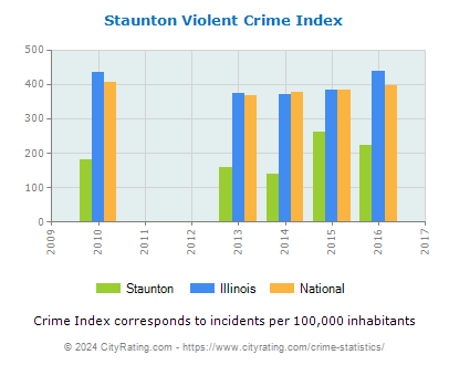 Staunton Violent Crime vs. State and National Per Capita