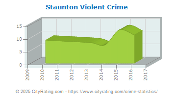 Staunton Violent Crime