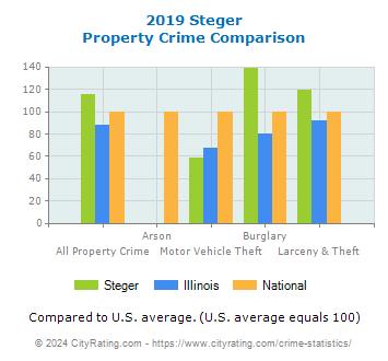 Steger Property Crime vs. State and National Comparison