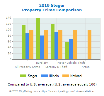 Steger Property Crime vs. State and National Comparison