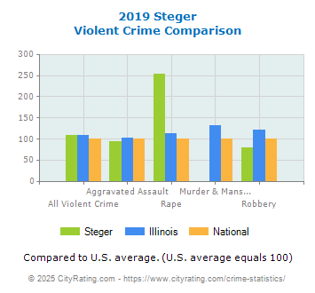 Steger Violent Crime vs. State and National Comparison