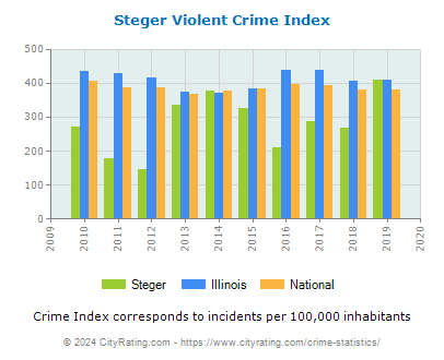 Steger Violent Crime vs. State and National Per Capita
