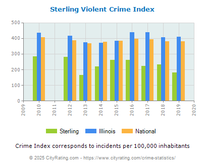 Sterling Violent Crime vs. State and National Per Capita