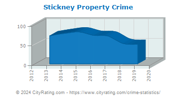 Stickney Property Crime