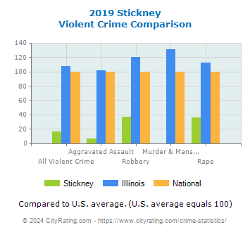Stickney Violent Crime vs. State and National Comparison