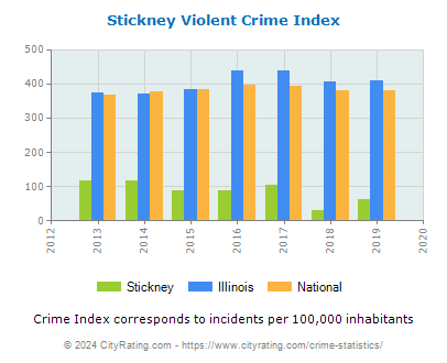 Stickney Violent Crime vs. State and National Per Capita